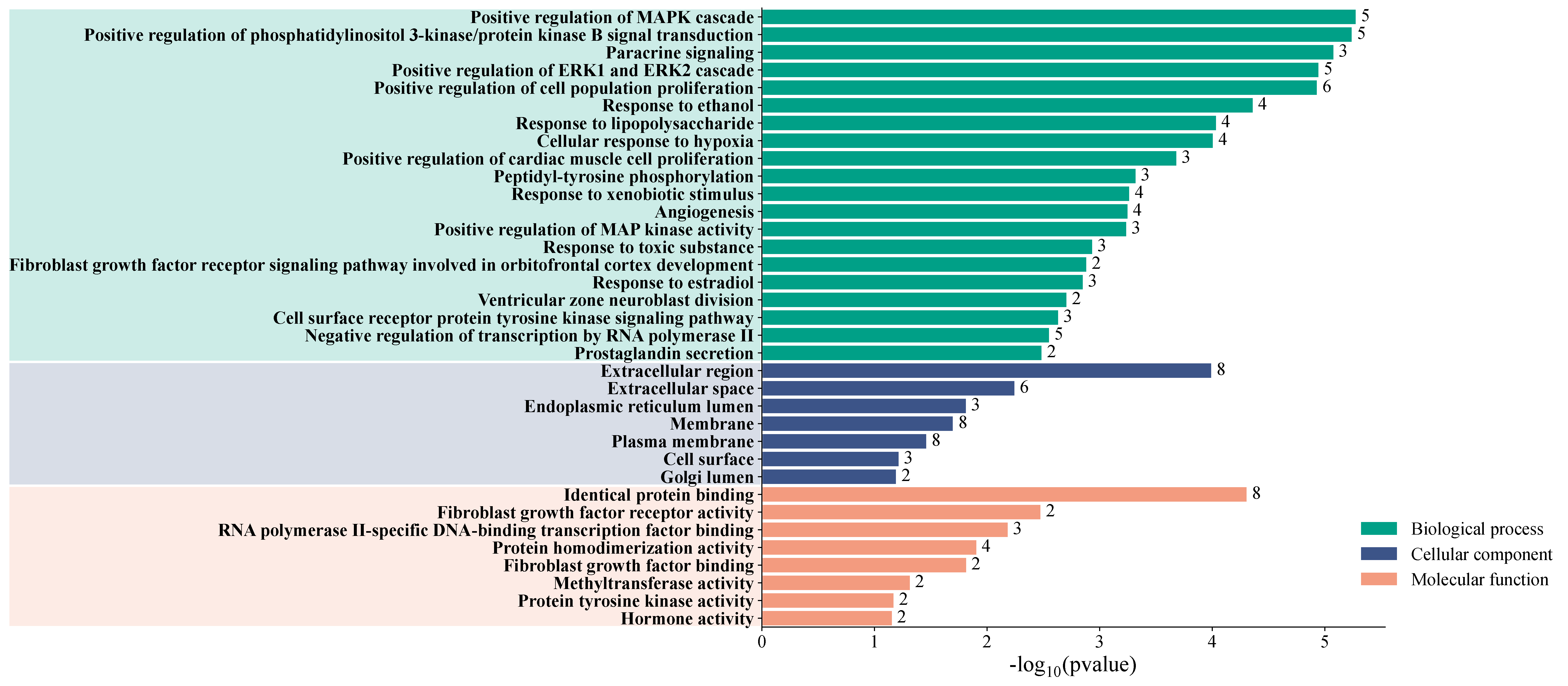 图3 GO功能富集分析结果柱状图.png